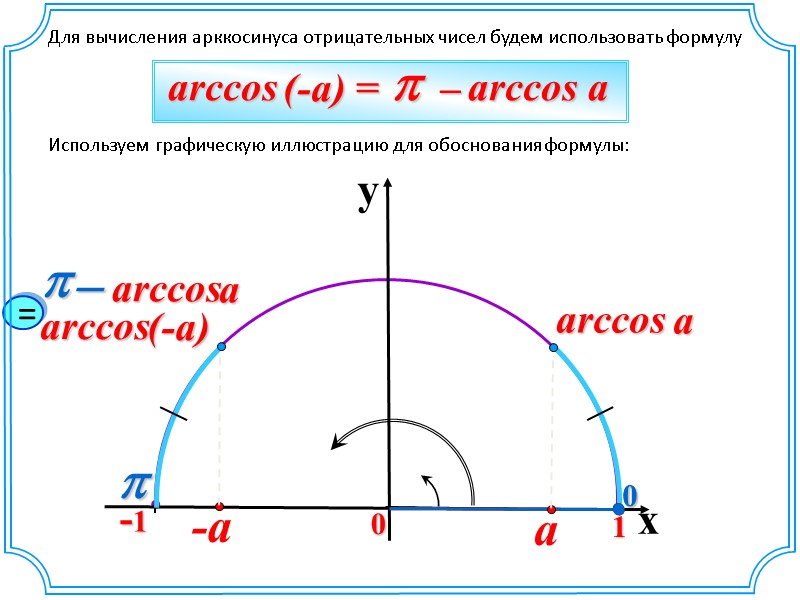 Для вычисления арккосинуса отрицательных чисел будем использовать формулу     Используем графическую